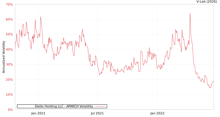 graph of Datto Holding LLC APARCH