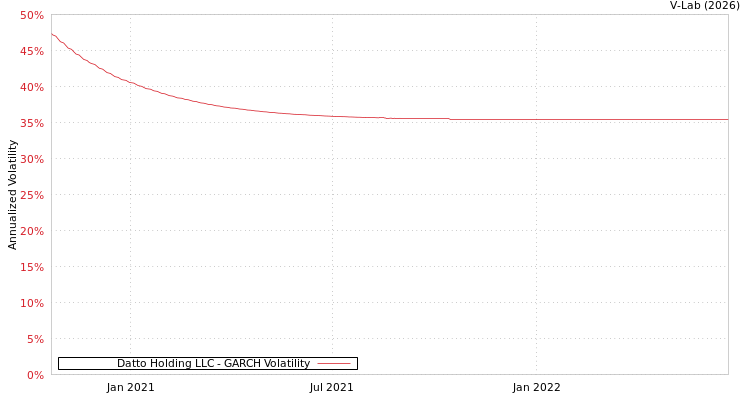 graph of Datto Holding LLC GARCH