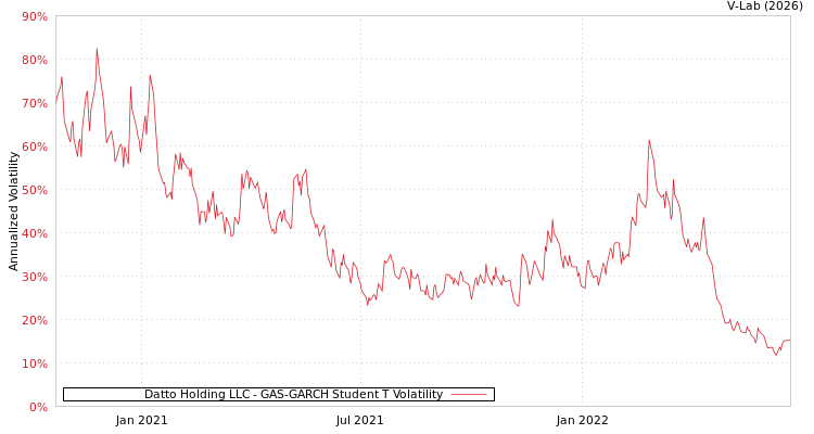 graph of Datto Holding LLC GAS-GARCH-T