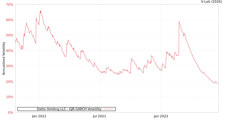 graph of Datto Holding LLC GJR-GARCH