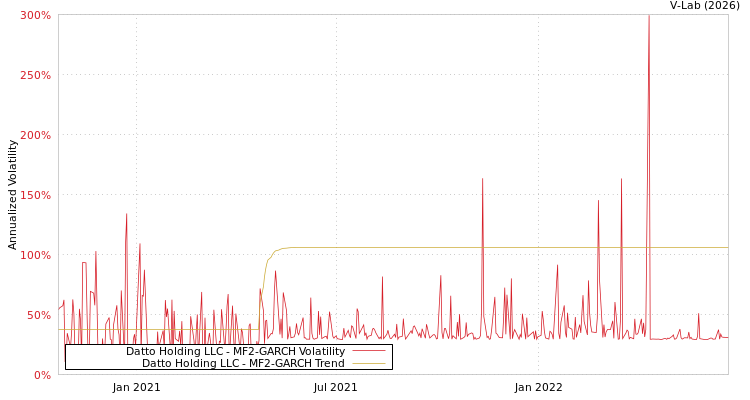 graph of Datto Holding LLC MF2-GARCH