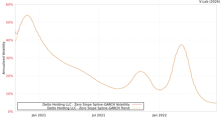 graph of Datto Holding LLC S0GARCH