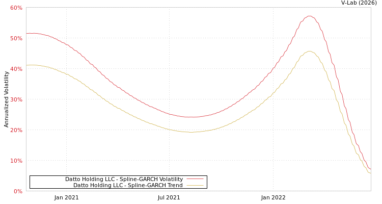 graph of Datto Holding LLC SGARCH
