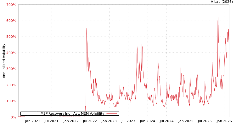 graph of MSP Recovery Inc AMEM