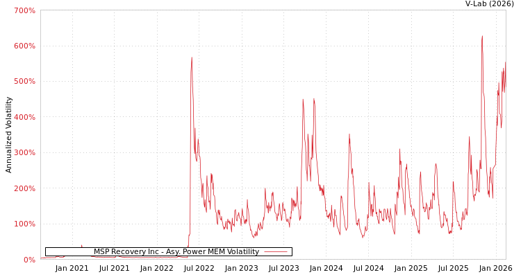 graph of MSP Recovery Inc APMEM