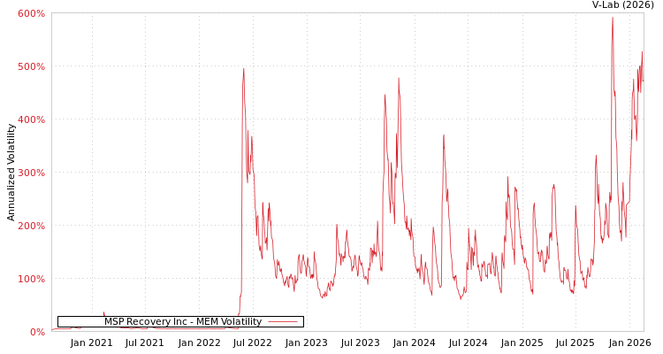 graph of MSP Recovery Inc MEM