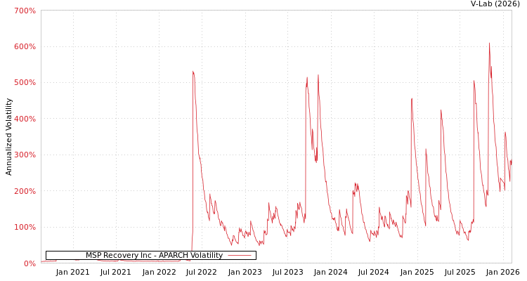graph of MSP Recovery Inc APARCH
