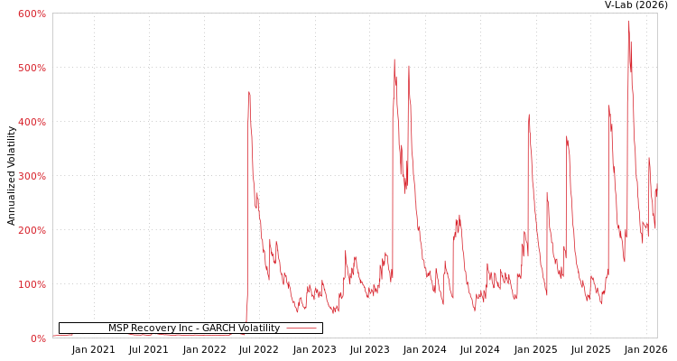 graph of MSP Recovery Inc GARCH