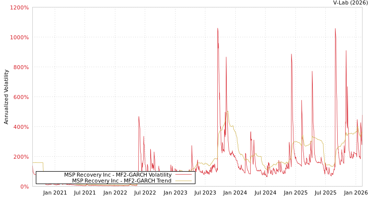 graph of MSP Recovery Inc MF2-GARCH