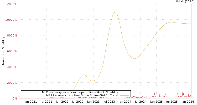 graph of MSP Recovery Inc S0GARCH