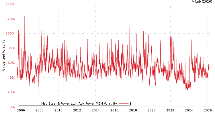 graph of Msp Steel & Power Ltd APMEM