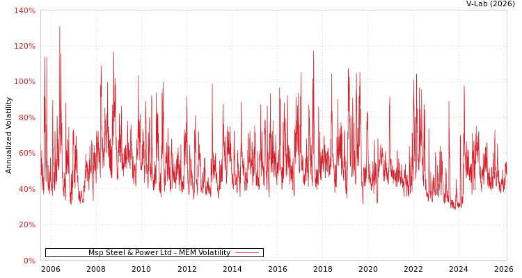 graph of Msp Steel & Power Ltd MEM
