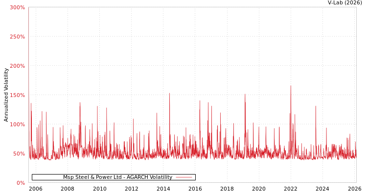 graph of Msp Steel & Power Ltd AGARCH