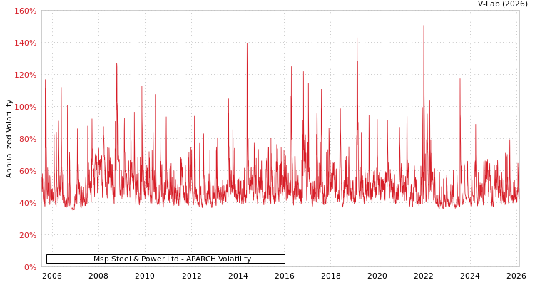 graph of Msp Steel & Power Ltd APARCH