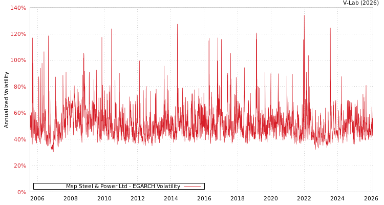 graph of Msp Steel & Power Ltd EGARCH