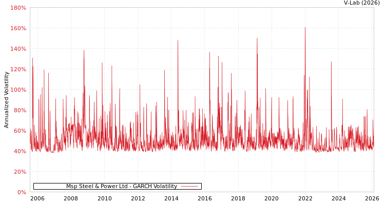 graph of Msp Steel & Power Ltd GARCH