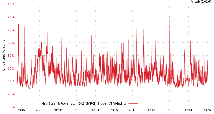 graph of Msp Steel & Power Ltd GAS-GARCH-T