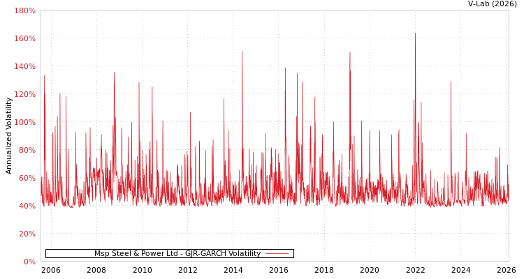 graph of Msp Steel & Power Ltd GJR-GARCH