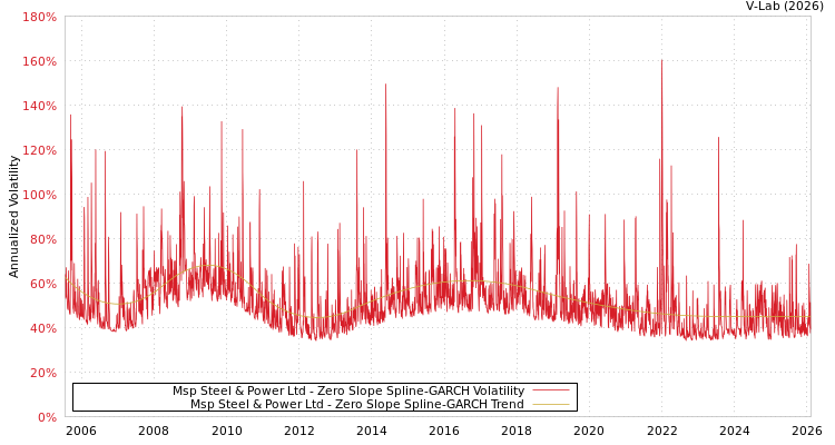 graph of Msp Steel & Power Ltd S0GARCH