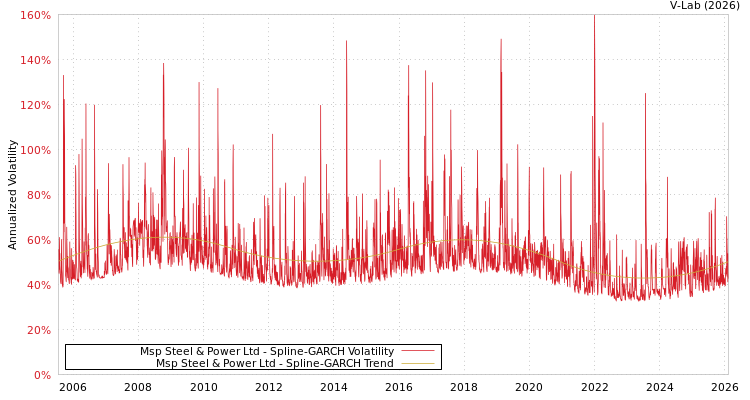 graph of Msp Steel & Power Ltd SGARCH