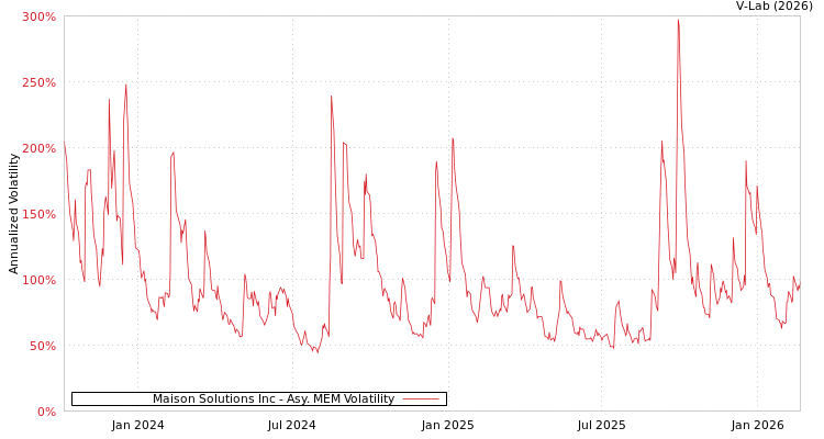 graph of Maison Solutions Inc AMEM