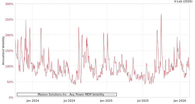graph of Maison Solutions Inc APMEM