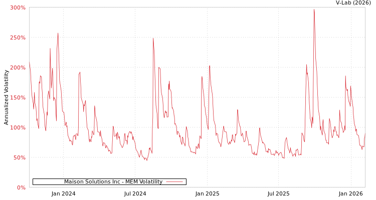 graph of Maison Solutions Inc MEM