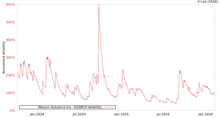 graph of Maison Solutions Inc EGARCH