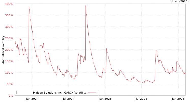 graph of Maison Solutions Inc GARCH