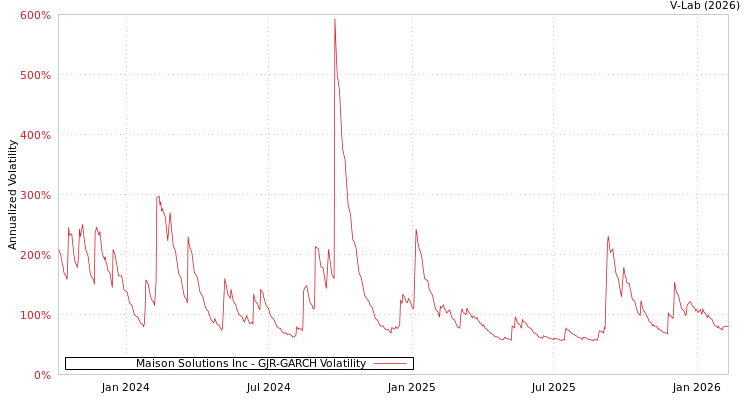 graph of Maison Solutions Inc GJR-GARCH