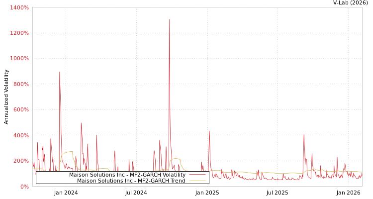 graph of Maison Solutions Inc MF2-GARCH