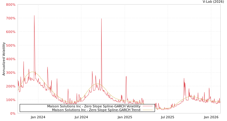 graph of Maison Solutions Inc S0GARCH