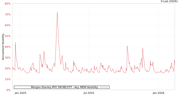graph of Morgan Stanley PHY SM MD ETF AMEM