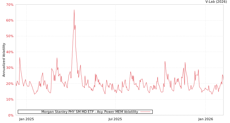 graph of Morgan Stanley PHY SM MD ETF APMEM