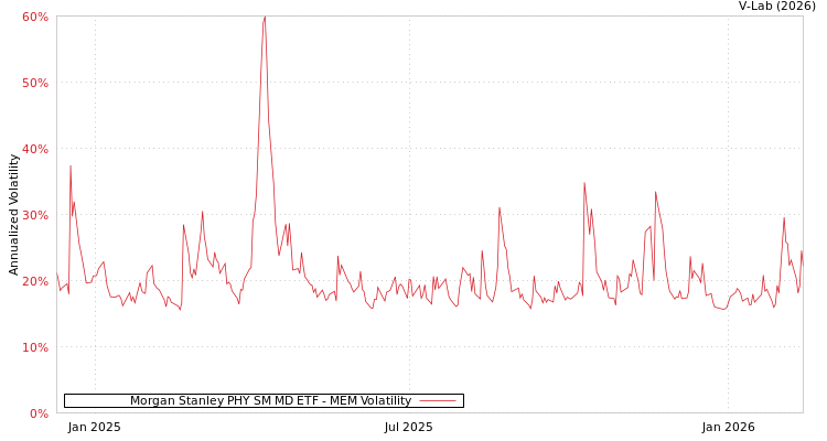 graph of Morgan Stanley PHY SM MD ETF MEM