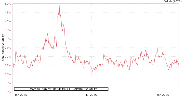 graph of Morgan Stanley PHY SM MD ETF APARCH