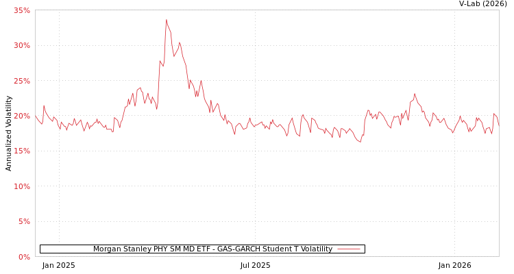 graph of Morgan Stanley PHY SM MD ETF GAS-GARCH-T