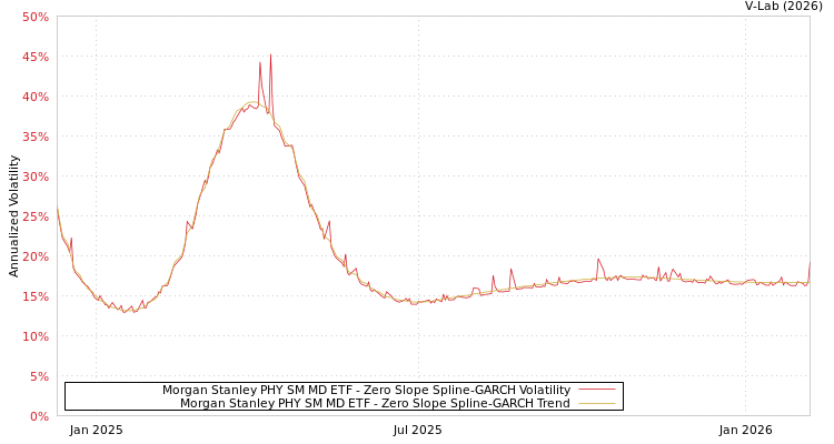 graph of Morgan Stanley PHY SM MD ETF S0GARCH