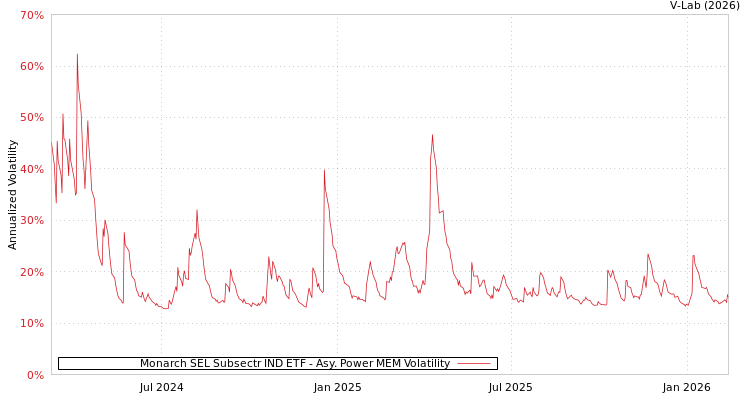 graph of Monarch SEL Subsectr IND ETF APMEM