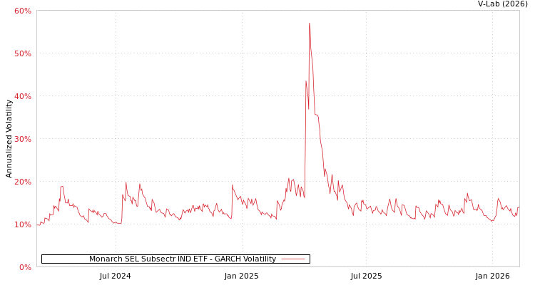 graph of Monarch SEL Subsectr IND ETF GARCH