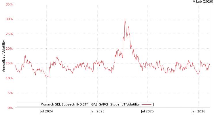 graph of Monarch SEL Subsectr IND ETF GAS-GARCH-T