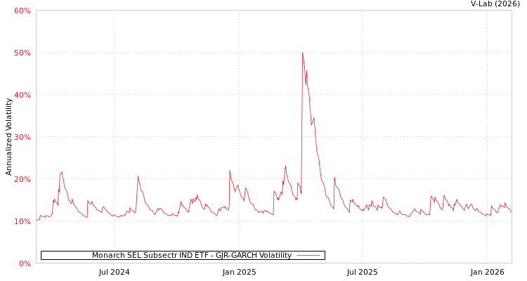 graph of Monarch SEL Subsectr IND ETF GJR-GARCH