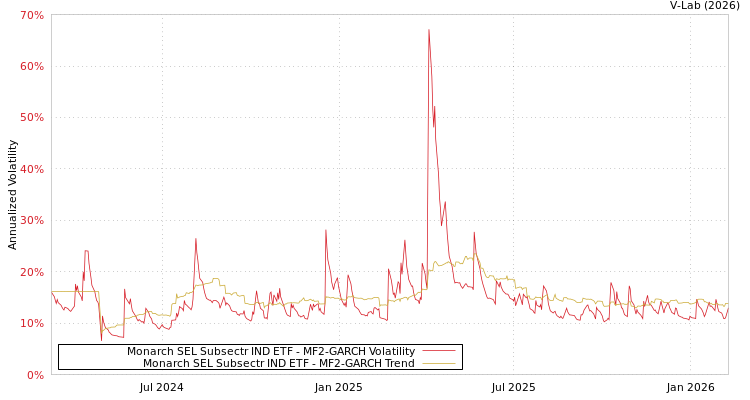 graph of Monarch SEL Subsectr IND ETF MF2-GARCH