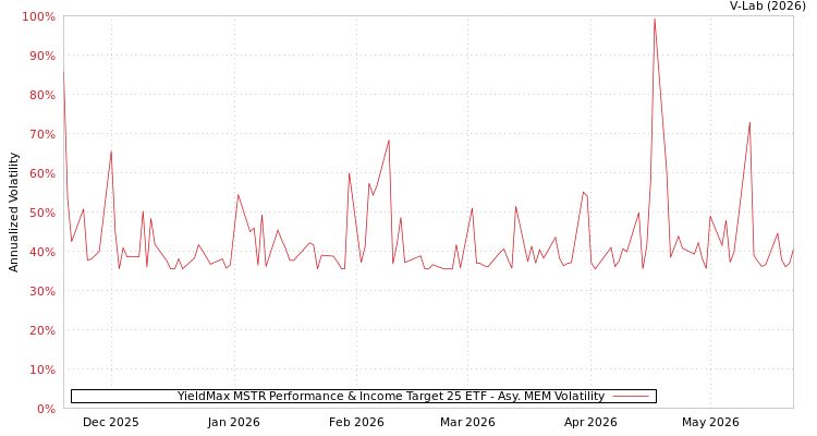 graph of YieldMax MSTR Performance & Income Target 25 ETF AMEM