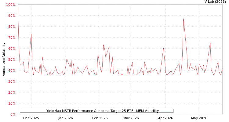 graph of YieldMax MSTR Performance & Income Target 25 ETF MEM