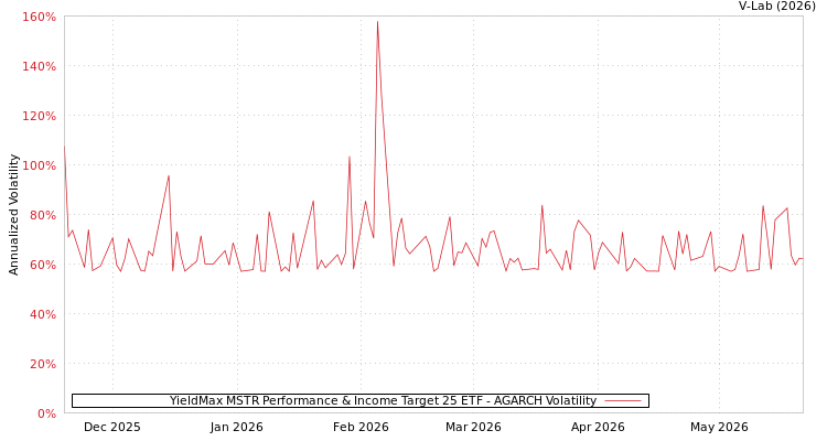 graph of YieldMax MSTR Performance & Income Target 25 ETF AGARCH