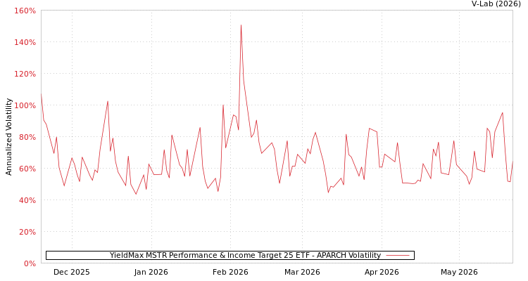 graph of YieldMax MSTR Performance & Income Target 25 ETF APARCH