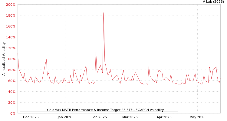 graph of YieldMax MSTR Performance & Income Target 25 ETF EGARCH