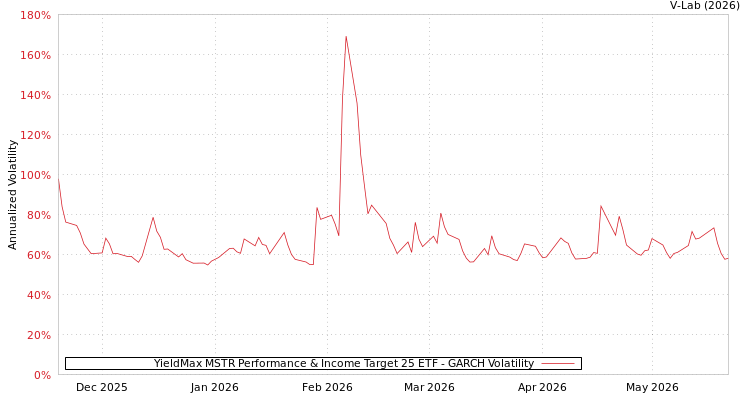 graph of YieldMax MSTR Performance & Income Target 25 ETF GARCH