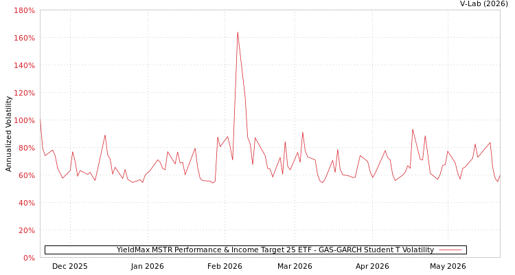 graph of YieldMax MSTR Performance & Income Target 25 ETF GAS-GARCH-T
